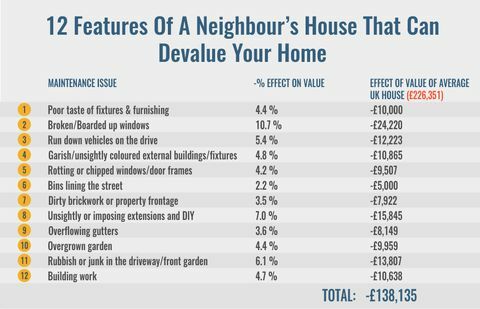 12 Neighbour's Features, ktoré môžu znehodnotiť váš domov