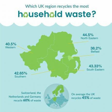 Recyklačný infographic pre Severné Írsko