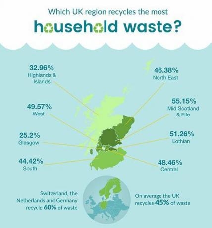 Recyklačný infographic v Škótsku 