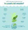 To je to, koľko odpadu z domácnosti v súčasnosti každú časť Veľkej Británie recykluje