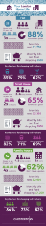 Infographic odhaľuje domáce životy Londýnčanov