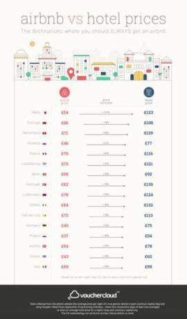 Vouchercloud - Airbnb - hotely - najlepšia hodnota - infographic